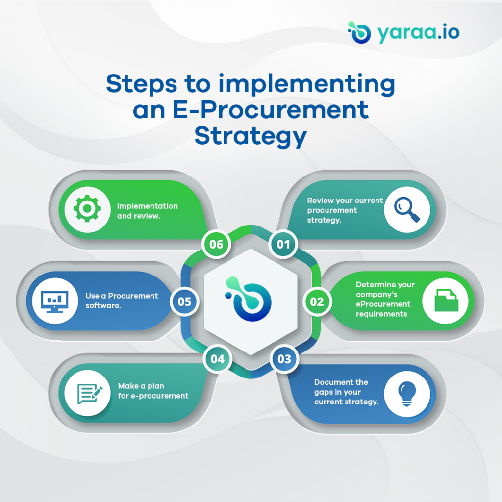 steps to implementing an e-procurement strategy